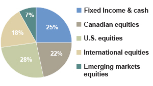 Target allocation pie chart for RBC Select Growth GIP fund