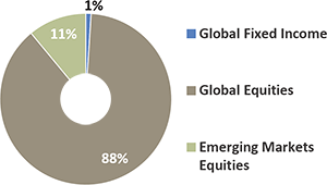 Target allocation pie chart for RBC Global All-Equity GIP fund