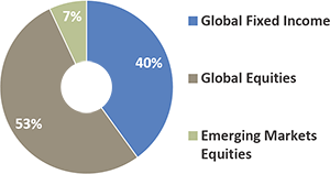 Target allocation pie chart for RBC Global Balanced GIP funds