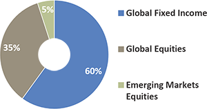 Target allocation pie chart for RBC Global Conservative GIP funds